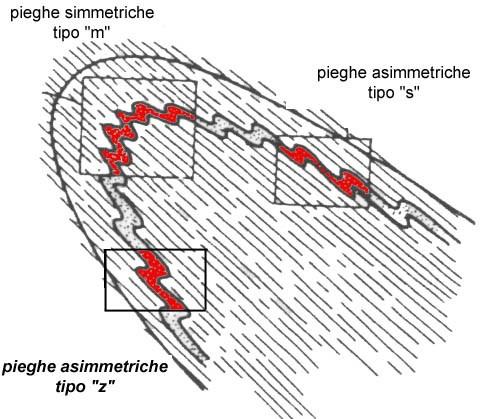 Pieghe minori Analisi cartografica delle pieghe: Traccia del Piano assiale 4/4 Perciò il riconoscimento e la messa in carta di pieghe con asimmetria tipo "S" o "Z", riferito al profilo di pieghe