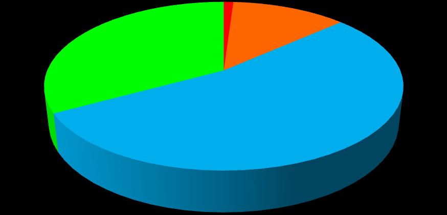 1) Quanti insegnamenti, tra quelli previsti dal tuo corso di studi, hai frequentato regolarmente?