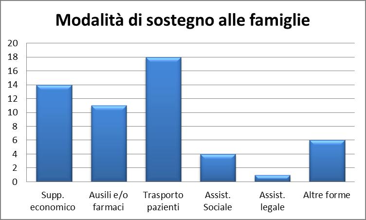 Per quanto riguarda il servizio di orientamento, gli operatori sono 138 (di cui 20 di AISLA).