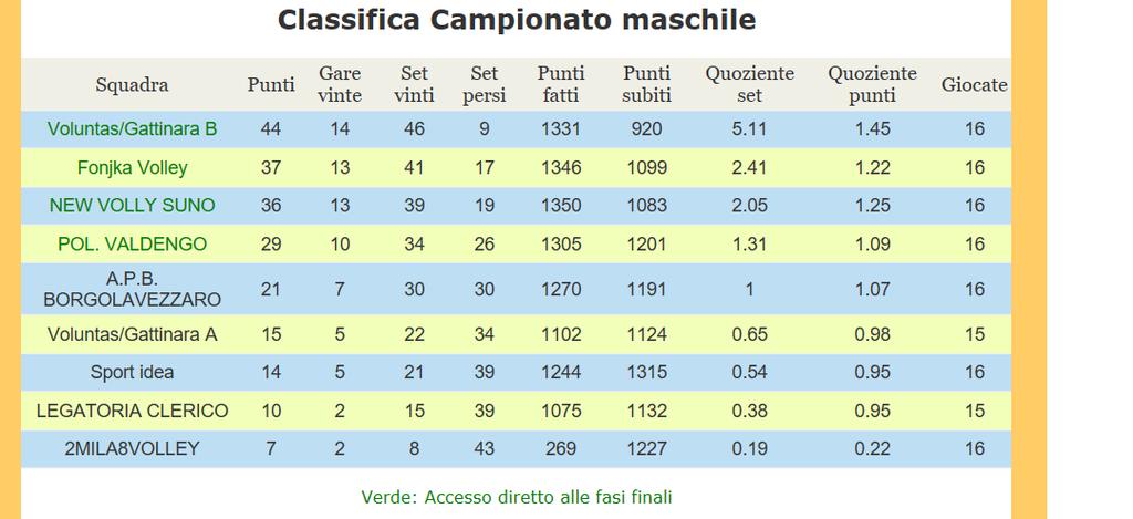 con Play Off Mista. PROSSIMI TURNI 6 Giornata Ritorno 170 MDV LEGATORIA CLERICO VOLUNTAS VOLLEY GATTINARA A mercoledì 08-mag-19 Biella 21.