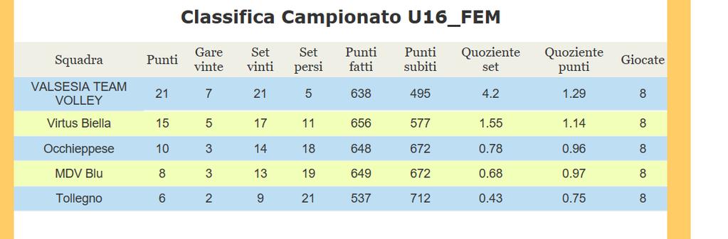 pagina n 265 2018/ 2019 UNDER 16 Si ufficializza la classifica per questo campionato; ci scusiamo per la classifica errata nei precedenti comunicati.