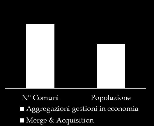 Operazioni di razionalizzazione (dicembre 2016-aprile 2019) 602 Comuni per una popolazione di 3,2 Mln di abitanti interessati da operazioni di aggregazione/razionalizzazione di operatori del SII tra