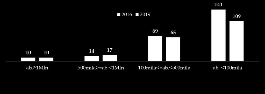 Effetti delle aggregazioni 2016-2019 Tra il 2016 ed oggi si registra una riduzione del numero di operatori di circa 30 unità La riduzione ha interessato principalmente la classe degli operatori al di