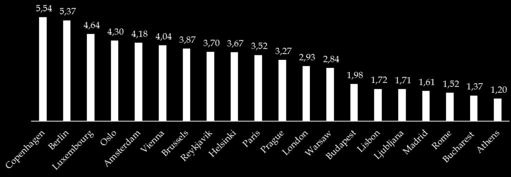 /mc In Italia le tariffe sono tra le più basse a livello europeo - Spesa per il Servizio Idrico Integrato nelle principali capitali europee - [Consumo 180 mc/anno Anno 2017] tasso di cambio luglio