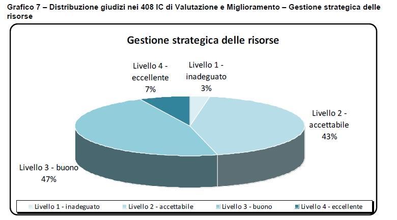 7. Gestione strategica delle risorse Buona capacità di veicolare risorse provenienti dal territorio Stretta collaborazione con istituzioni territorio Convergenza verso progetti ritenuti