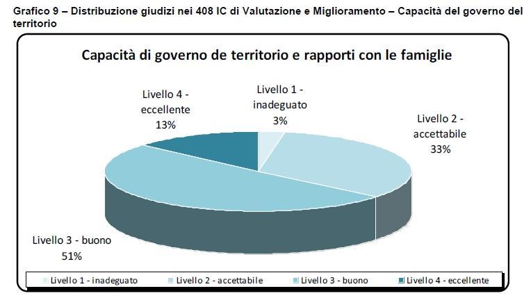 9. Capacità di governo e rapporti con le famiglie Stretta collaborazione con istituzioni locali Stretta collaborazione con associazioni del territorio Scuola