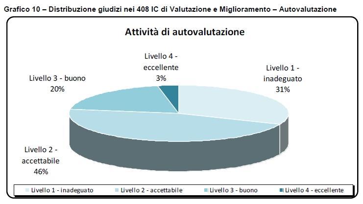 10. Attività di autovalutazione Consapevolezza del Ds dell importanza di attuare azioni di autovalutazione Progettazione di prove comuni Monitoraggio dei processi è presente,