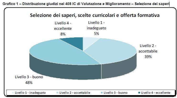 1. Selezione saperi: motivazione del giudizio Massima condivisione della mission della scuola Elaborazione di un CV condiviso Offerta ampia e variegata con elementi di