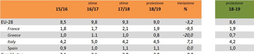 FRUMENTO DURO L analisi può essere ora indirizzata ad una più approfondita e distinta valutazione del comparto del frumento duro.