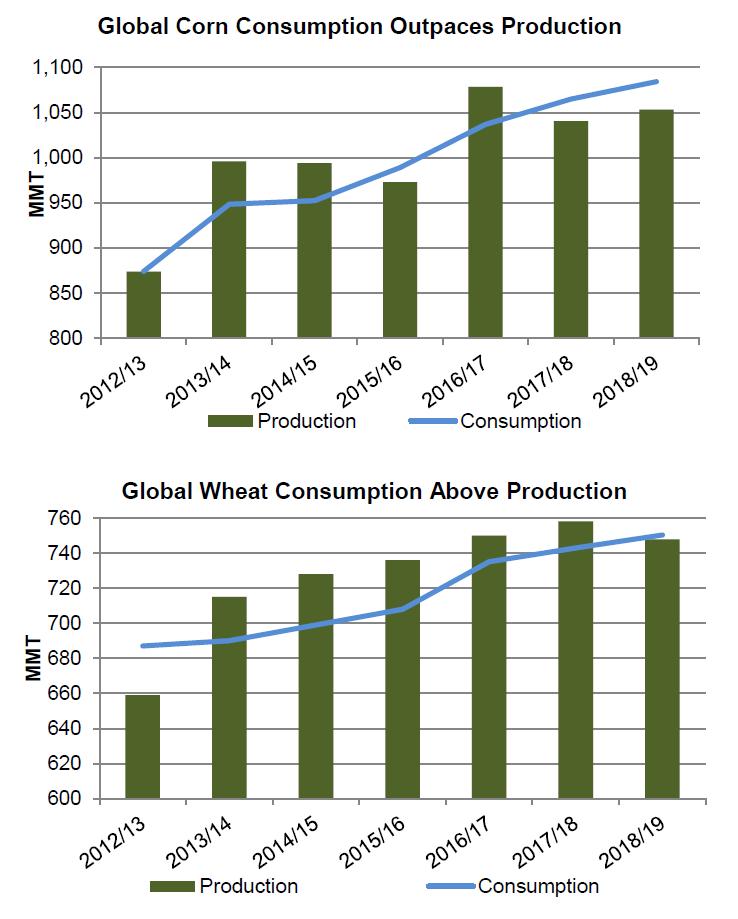 Fig. 9 MONDO: Bilancio produzione e consumi (fonte USDA)