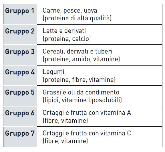 10. La piramide alimentare Gli alimenti possono essere classificati in gruppi. Ogni gruppo contiene alimenti che apportano gli stessi nutrienti.