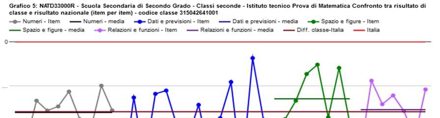 GRAFICI DELLE PROVE DI ITALIANO E DI MATEMATICA ITEM PER ITEM I grafici che seguono sono di particolare interesse per i docenti, perché spostano l attenzione dal risultato complessivo della classe