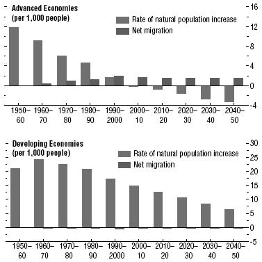 fonte: International Monetary Fund(2004) World Economic Outlook: The Global