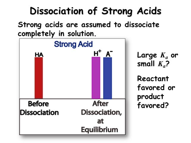 H 3 O + (aq) + A - (aq) [HA]eq circa 0 Ka alto! Acido forte!