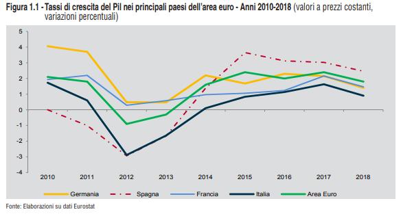 LA SITUAZIONE ECONOMICA NAZIONALE E INTERNAZIONALE Andamento del PIL italiano e dei principali Paesi europei: il rallentamento della