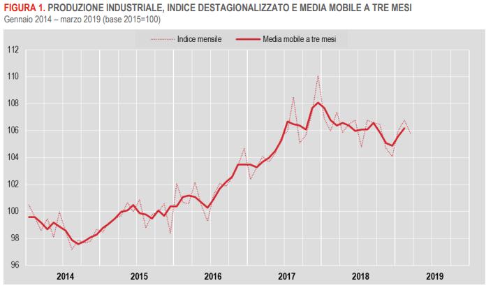 LA SITUAZIONE ECONOMICA NAZIONALE E INTERNAZIONALE La produzione industriale italiana in