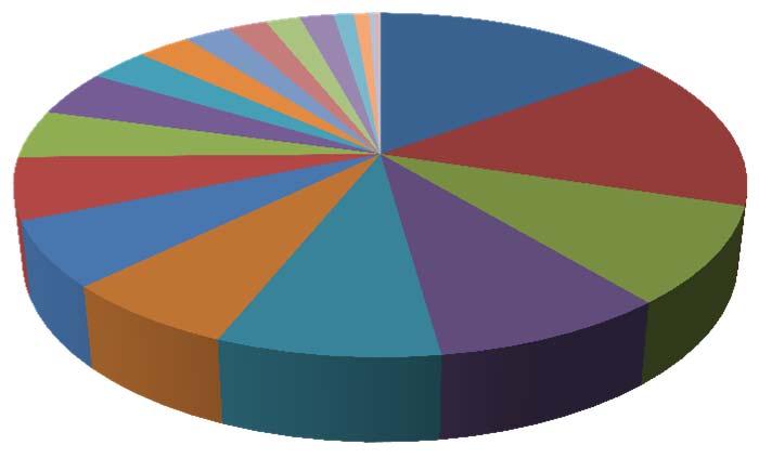 NUMERO DI CONCORRENTI PER REGIONE La Tabella 5 riporta il numero di partecipanti ai Giochi (in valore assoluto e in percentuale) divisi per regioni. Tali dati sono poi illustrati nell areogramma.