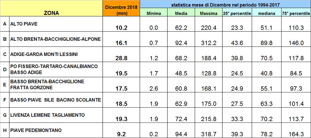 Stima degli afflussi meteorici in milioni di m 3 di acqua caduti sul territorio regionale nei mesi da Ottobre a Dicembre (periodo 1994-218).