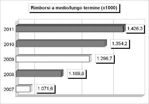 Tit.3 - RIMBORSO DI PRESTITI (Impegni competenza) 2007 2008 2009 2010 2011 1 Rimborso di anticipazioni di cassa (+) 0,00 3.505.409,38 2.578.278,27 6.147.403,89 12.597.