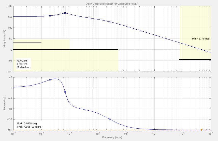 Figura 2: Diagramma di Bode di G 1 (s) con specifiche richieste Figura 3: Diagrammi di Bode con C(s) = 0.