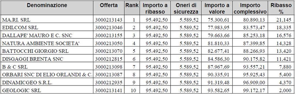 p7m non presenta le firme digitali del responsabile della Struttura di merito e del Dirigente del Servizio Appalti, ma unicamente quella del legale rappresentante dell impresa.