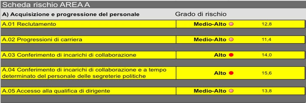 b) il Direttore Organizzazione e Personale di Giunta e Sireg, convalida ed approva, in raccordo con il R.P.C.