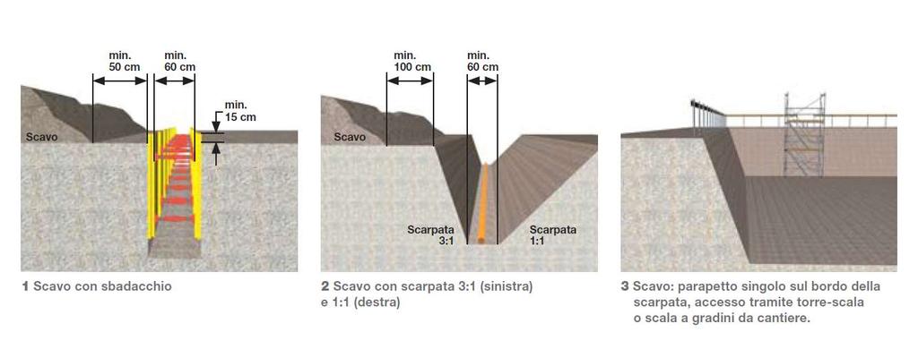 8: Messa in sicurezza degli scavi Pericoli / punti di controllo: Scavi con una profondità superiore a 1.5 m le pareti sono da mettere in sicurezza.