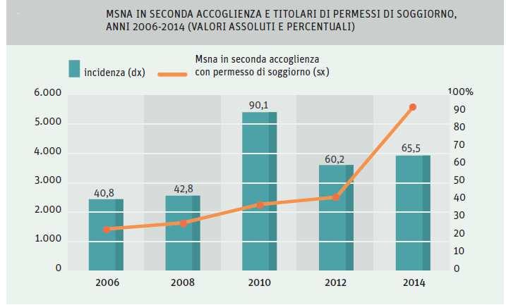 Con riferimento ai minori per i quali è stata aperta la tutela, nella maggioranza dei casi è stato nominato quale tutore definitivo del minore un soggetto istituzionale, rappresentante un ente di