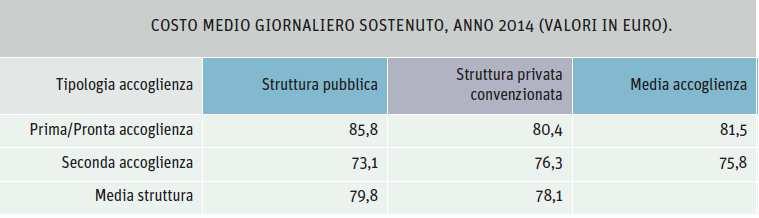 Infine, nel 2014 il costo medio giornaliero sostenuto per l inserimento di un minore straniero non accompagnato è, di media, pari a 81,5 euro in prima/pronta accoglienza e 75,8 euro in seconda