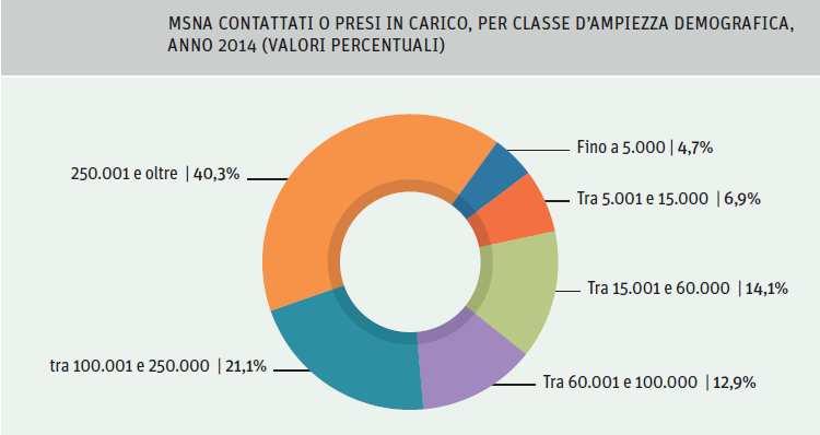 DISTRIBUZIONE TERRITORIALE L analisi diacronica rapportata al livello delle ripartizioni territoriali evidenzia come tra il 2006 e il 2014 l incremento maggiore si sia registrato nelle Isole e nel