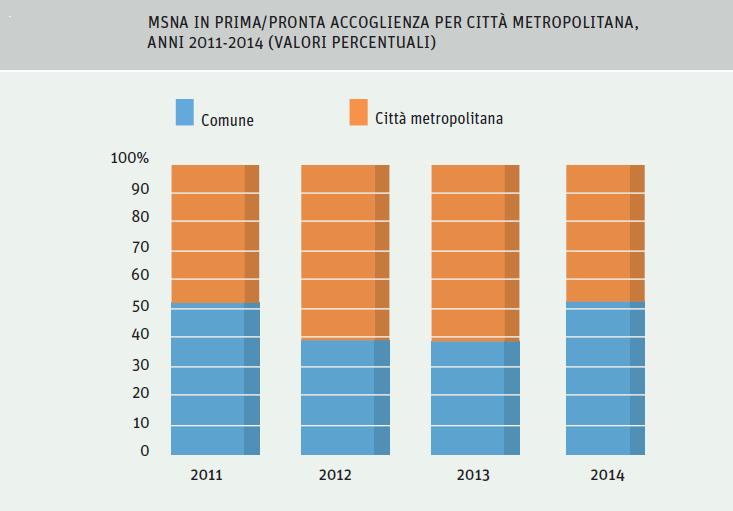 Nel 2014 i Comuni non metropolitani hanno aumentato sensibilmente la propria quota di MSNA, arrivando ad ospitare il 60% di minori sul territorio nazionale.