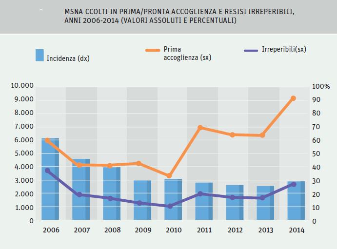 Tranne che per le lievi flessioni del 2007 e del 2010, annualmente la loro crescita è stata costante, e dal 2011 in poi molto sostenuta, arrivando a un aumento del 218,3% nel 2014 rispetto all anno