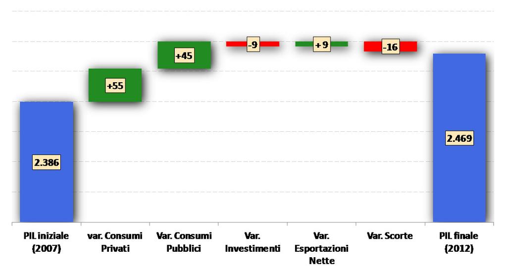 2,3% Consumi Pubblici 1,9% Investimenti -0,4% Esportazioni Nette