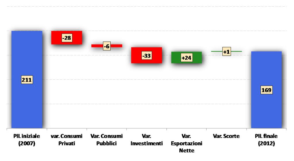 -13,3% Consumi Pubblici -2,8% Investimenti -15,4% Esportazioni