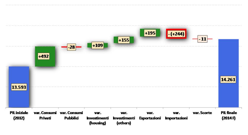 Consumi Pubblici -0,2% Investimenti 1,9% Esportazioni Nette -0,4% Scorte -0,1% Dati