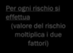 Allegato del PNA per valutare il livello di rischio (valore numerico) Per ogni rischio si effettua (valore del rischio moltiplica i due fattori) Analisi di probabilità Analisi di