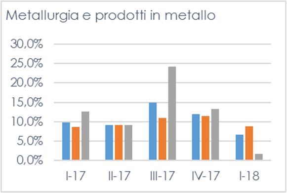 Anche gli ordinativi evidenziano un trend positivo sia sul mercato estero ma soprattutto su quello interno. L impatto del piano Industria 4.