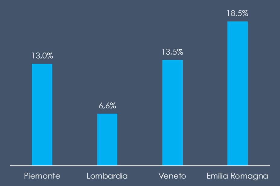 Le esportazioni nel dettaglio Nelle regioni di benchmark la metalmeccanica tra il 2013