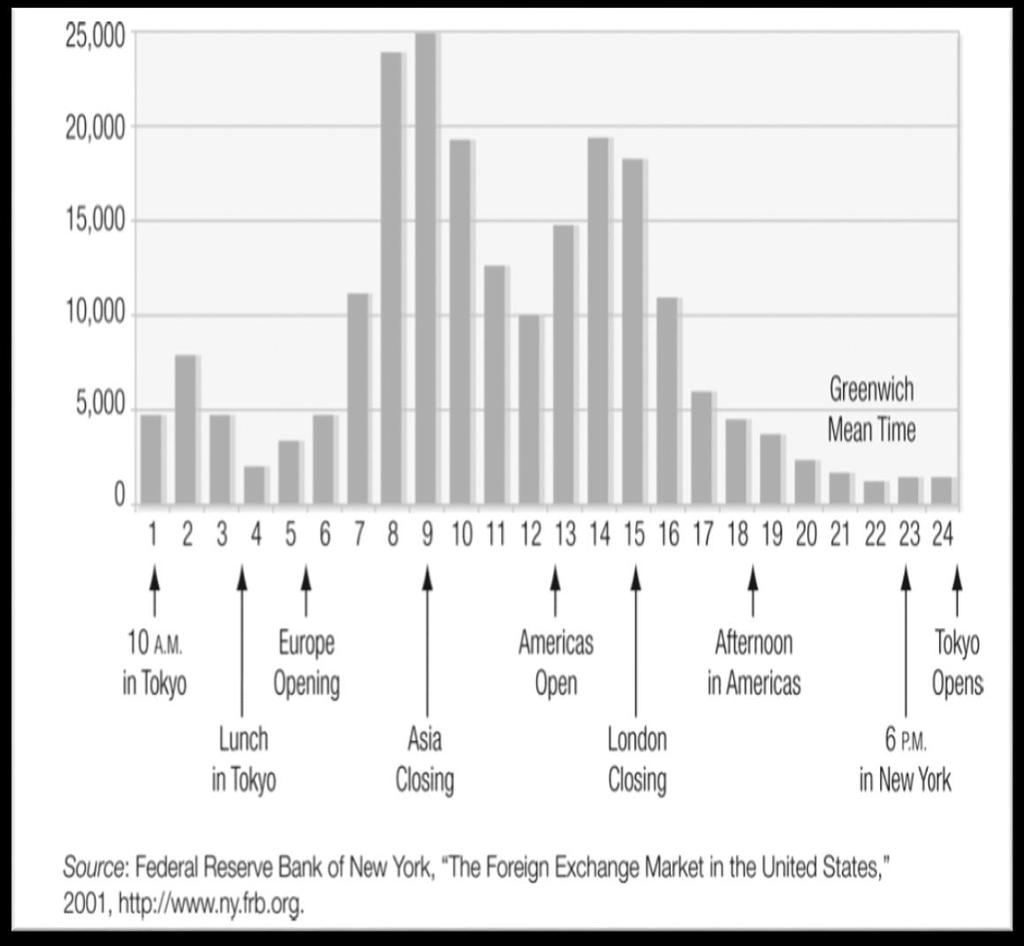 I PRINCIPALI MERCATI DEI CAMBI: Hong Kong, Singapore, Tokyo, Bahrein, Francoforte, Londra, New York, Los Angeles e Milano. Si stima che ogni giorno vengono movimentati sul mercato dei cambi oltre 3.