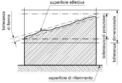 DEFINIZIONI E CONCETTI BASE La zona di tolleranza geometrica definisce una porzione di spazio (in 2D o 3D) limitato da una o più linee o superfici geometriche perfette, e caratterizzato da una