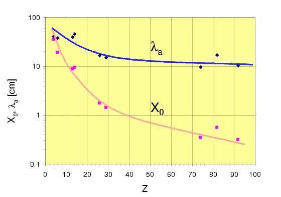 Sciame adronico (2) Energia visibile presenta grandi fluttuazioni statistiche - risoluzione energetica intrinseca» calorimetri elettromagnetici Lo sviluppo