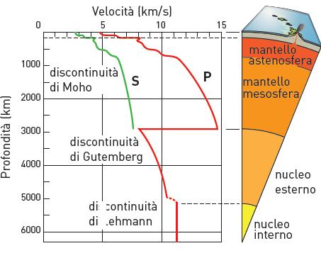 6. Le superfici di discontinuità Le onde sismiche hanno fornito molti dati sull interno della Terra.