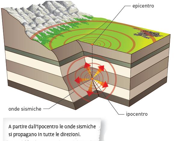 1. L origine dei terremoti I terremoti, detti anche sismi, sono vibrazioni più o meno violente della crosta terrestre che si originano in un punto del sottosuolo chiamato ipocentro.