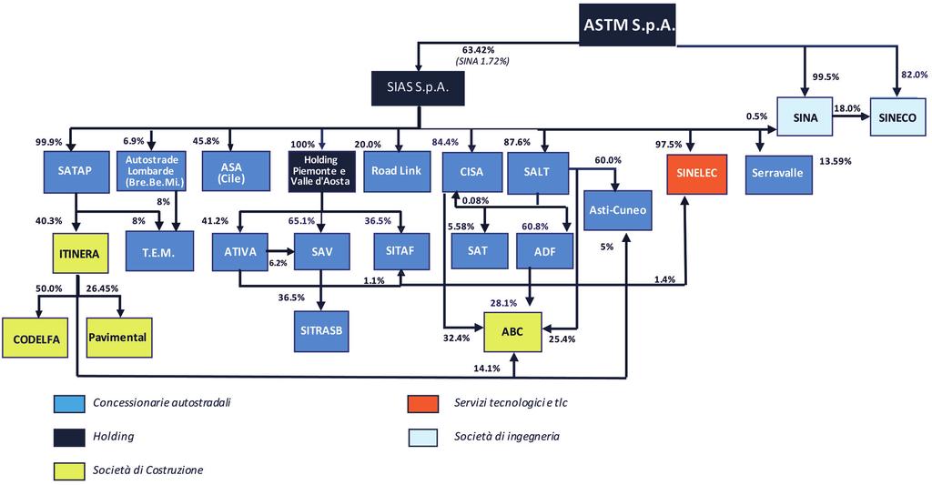 STRUTTURA DEL GRUPPO E SETTORI DI ATTIVITA Il Gruppo ASTM opera, attraverso le partecipate, nei settori della gestione di reti autostradali in concessione, tecnologico e delle costruzioni.
