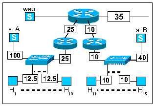 La configurazione della porta S0 del router aziendale non influenza la pianificazione degli indirizzi IP delle sottoreti interne ed è, di norma, di competenza diretta ed esclusiva dell ISP.