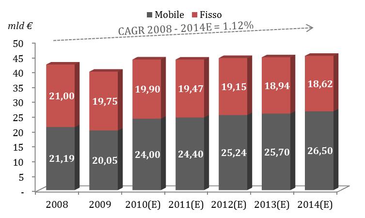 (CAGR) del 3,8%, fortemente sostenuto dalla crescita del mercato di traffico dati su rete mobile (CAGR 2008 2014 = 9,6%).