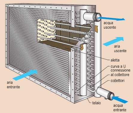 introduzione Nella progettazione degli impianti di climatizzazione che impiegano unità di trattamento aria, all'atto del dimensionamento delle batterie di scambio termico viene sovente sottovalutato