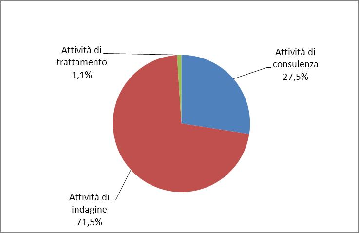 Grafico 17 Incarichi per indagini e consulenze sopravvenuti