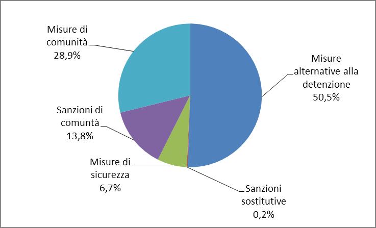 Grafico 3 - Soggetti in carico per misure alla data del 15