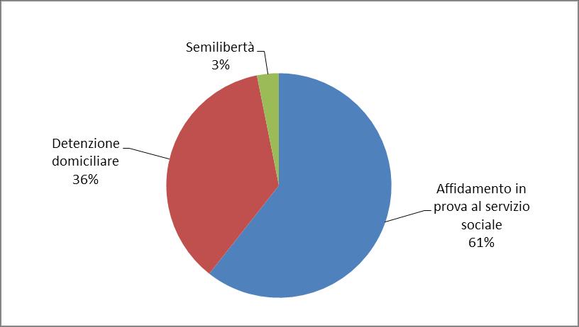 Tabella 2 - Soggetti in carico per misure alternative alla detenzione alla data del 15 luglio 2019, secondo lo stato del soggetto.